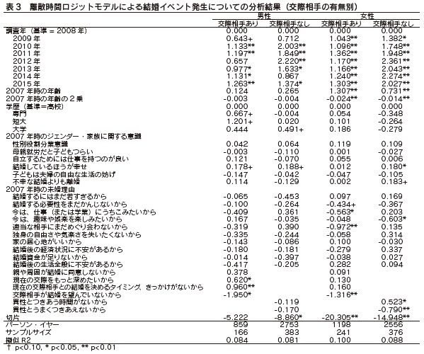 表3　離散時間ロジットモデルによる結婚イベント発生についての分析結果（交際相手の有無別）