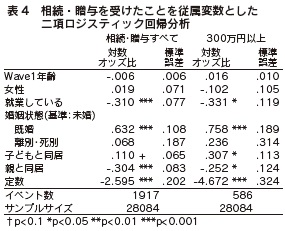 表4　相続・贈与を受けたことを従属変数とした二項ロジスティック回帰分析