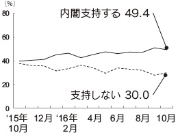 内閣支持率