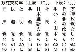 政党支持率