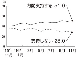 内閣支持率