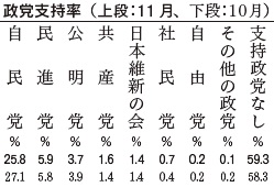 政党支持率