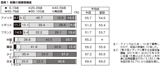 図表１　新聞の情報信頼度