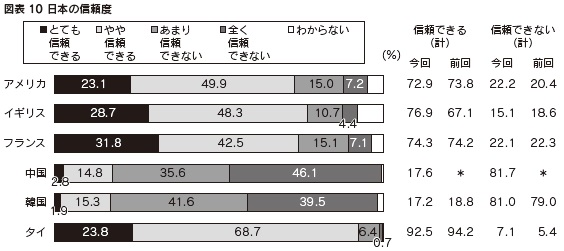 図表10　日本の信頼度