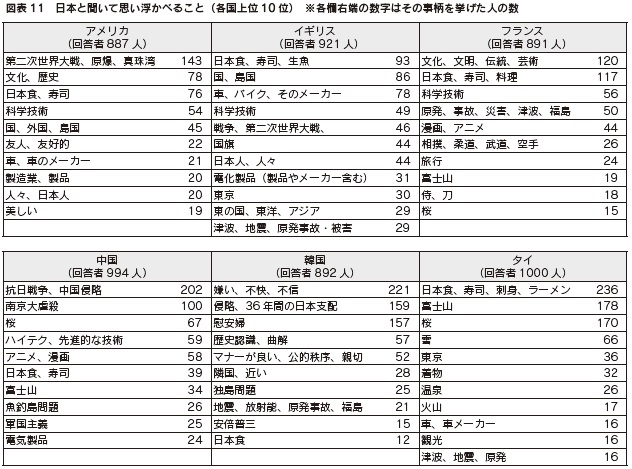 図表11　日本と聞いて思い浮かべること（各国上位10 位）