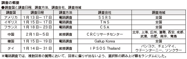 図表12　調査の概要