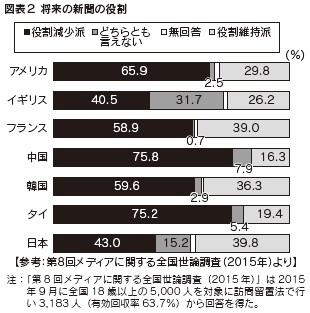 図表２　将来の新聞の役割