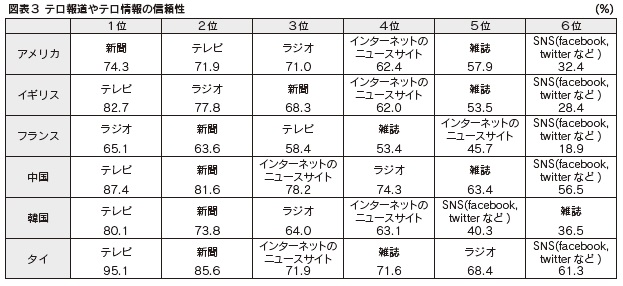 図表３　テロ報道やテロ情報の信頼性
