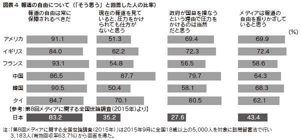 図表４　報道の自由について（「そう思う」と回答した人の比率）