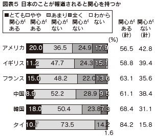 図表５　日本のことが報道されると関心を持つか