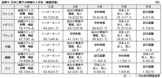 図表６　日本に関する情報の入手先（複数回答）