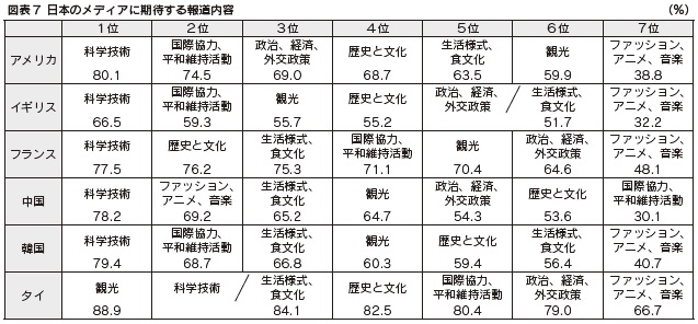図表７　日本のメディアに期待する報道内容