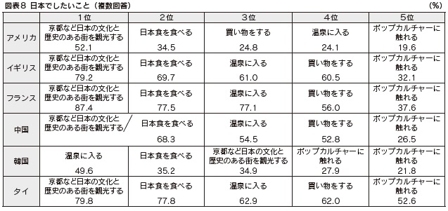 図表８　日本でしたいこと（複数回答）