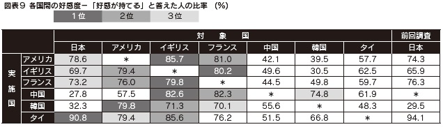 図表９　各国間の好感度－「好感が持てる」と答えた人の比率