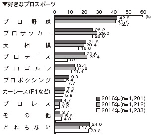 好きなプロスポーツ