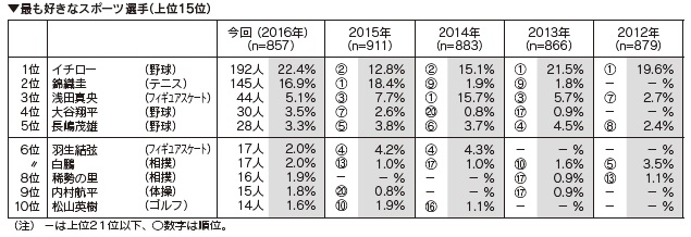 最も好きなスポーツ選手（上位15位）