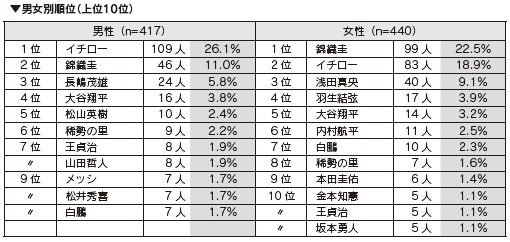 男女別順位（上位10位）