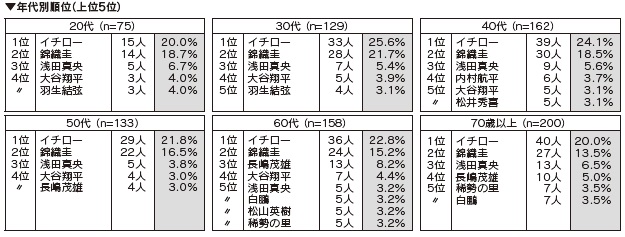 年代別順位（上位5位）