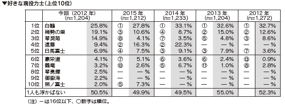 好きな現役力士（上位10位）