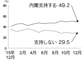 内閣支持率