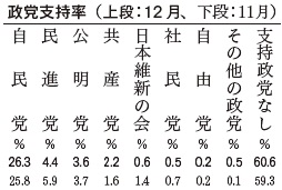 政党支持率