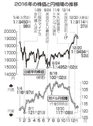 2016年の株価と円相場の推移