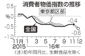 消費者物価指数の推移