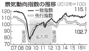 景気動向指数の推移