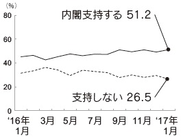 内閣支持率