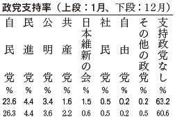 政党支持率