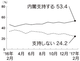 内閣支持率