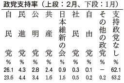 政党支持率