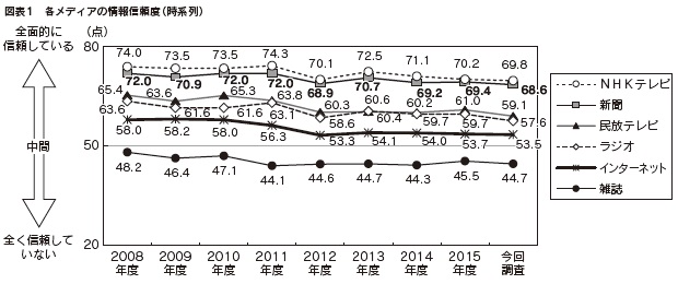 図表1　各メディアの情報信頼度（時系列）