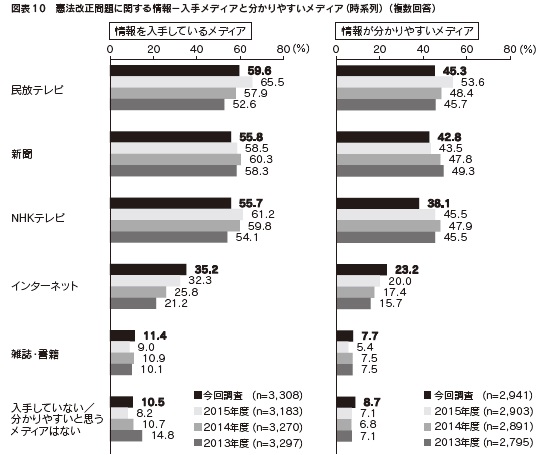 図表10　憲法改正問題に関する情報－入手メディアと分かりやすいメディア（時系列）（複数回答）