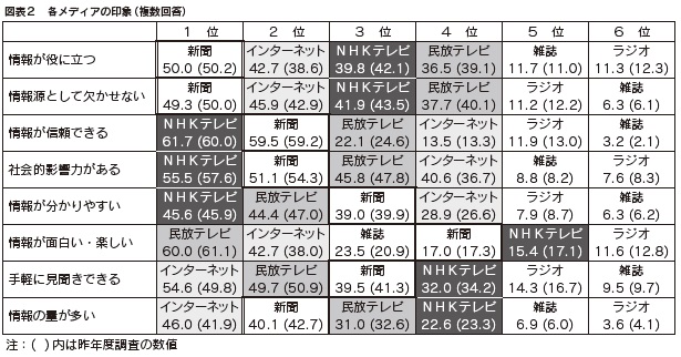 図表2　各メディアの印象（複数回答）