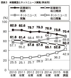 図表3　新聞閲読とネットニュース閲覧（時系列）