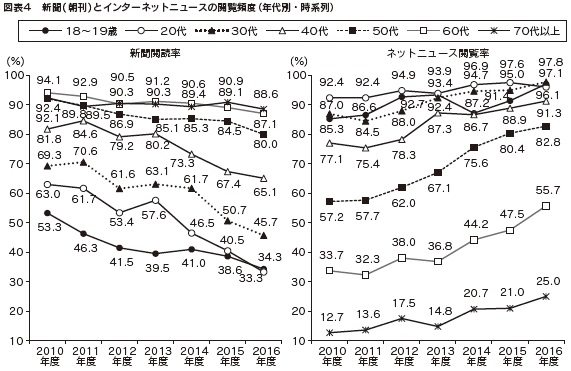 図表4　新聞(朝刊)とインターネットニュースの閲覧頻度（年代別・時系列）