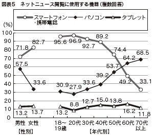 図表5　ネットニュース閲覧に使用する機器（複数回答）