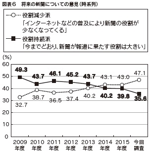 図表6　将来の新聞についての意見（時系列）