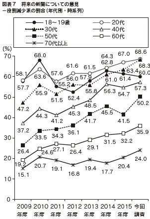 図表7　将来の新聞についての意見－役割減少派の割合（年代別・時系列）