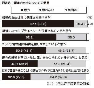 図表8　報道の自由についての意見