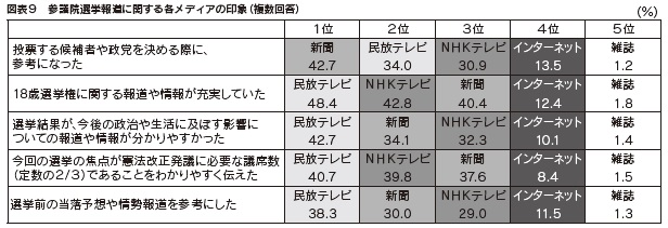 図表9　参議院選挙報道に関する各メディアの印象（複数回答）