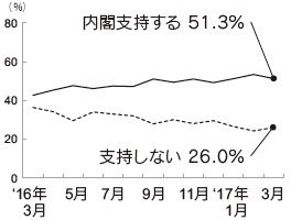 内閣支持率