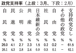 政党支持率