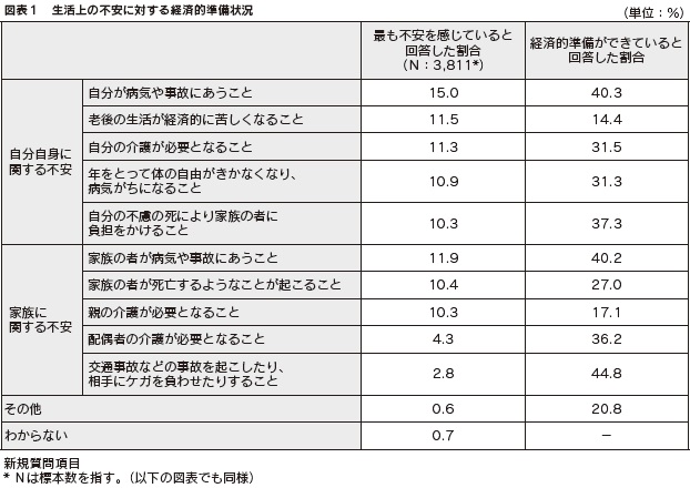 図表１　生活上の不安に対する経済的準備状況