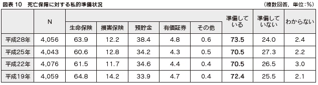 図表10　死亡保障に対する私的準備状況