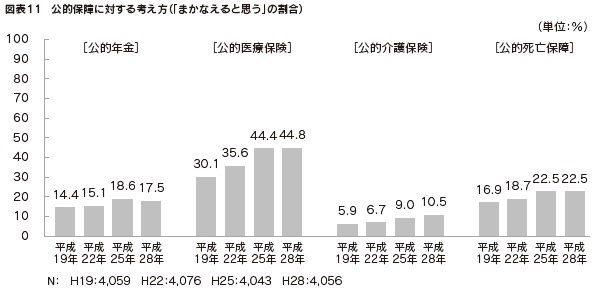 図表11　公的保障に対する考え方（「まかなえると思う」の割合）