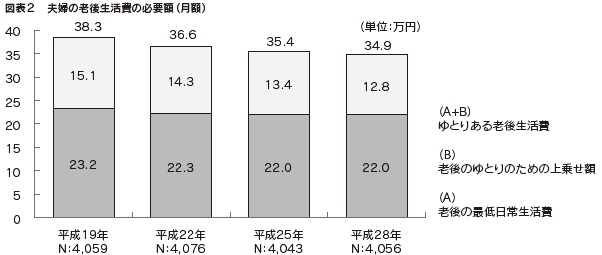 図表２　夫婦の老後生活費の必要額（月額）