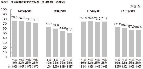 図表３　生活保障に対する充足感（「充足感なし」の割合）