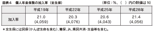 図表４　個人年金保険の加入率（全生保）